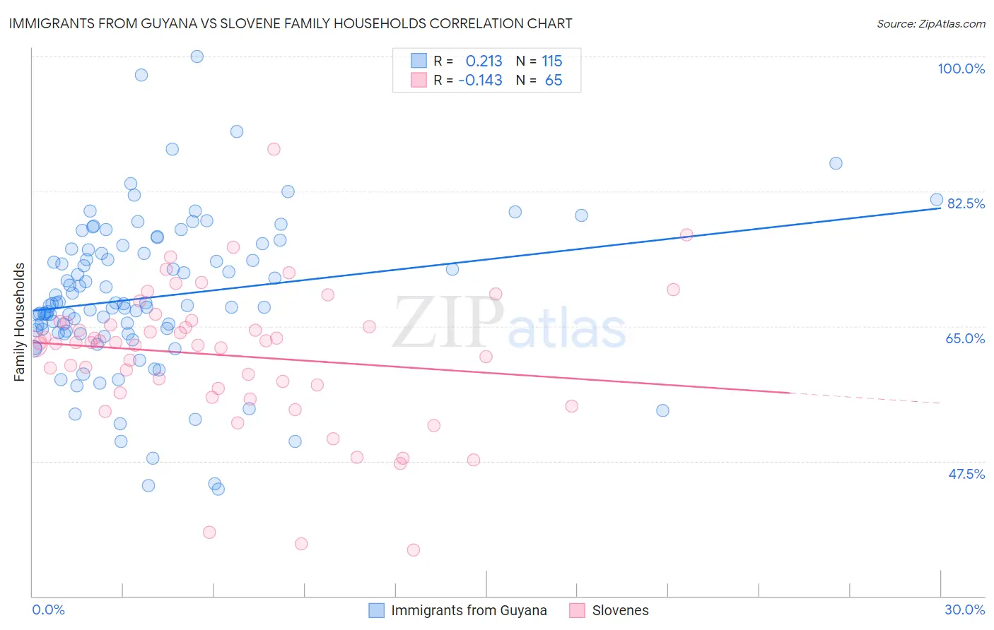 Immigrants from Guyana vs Slovene Family Households