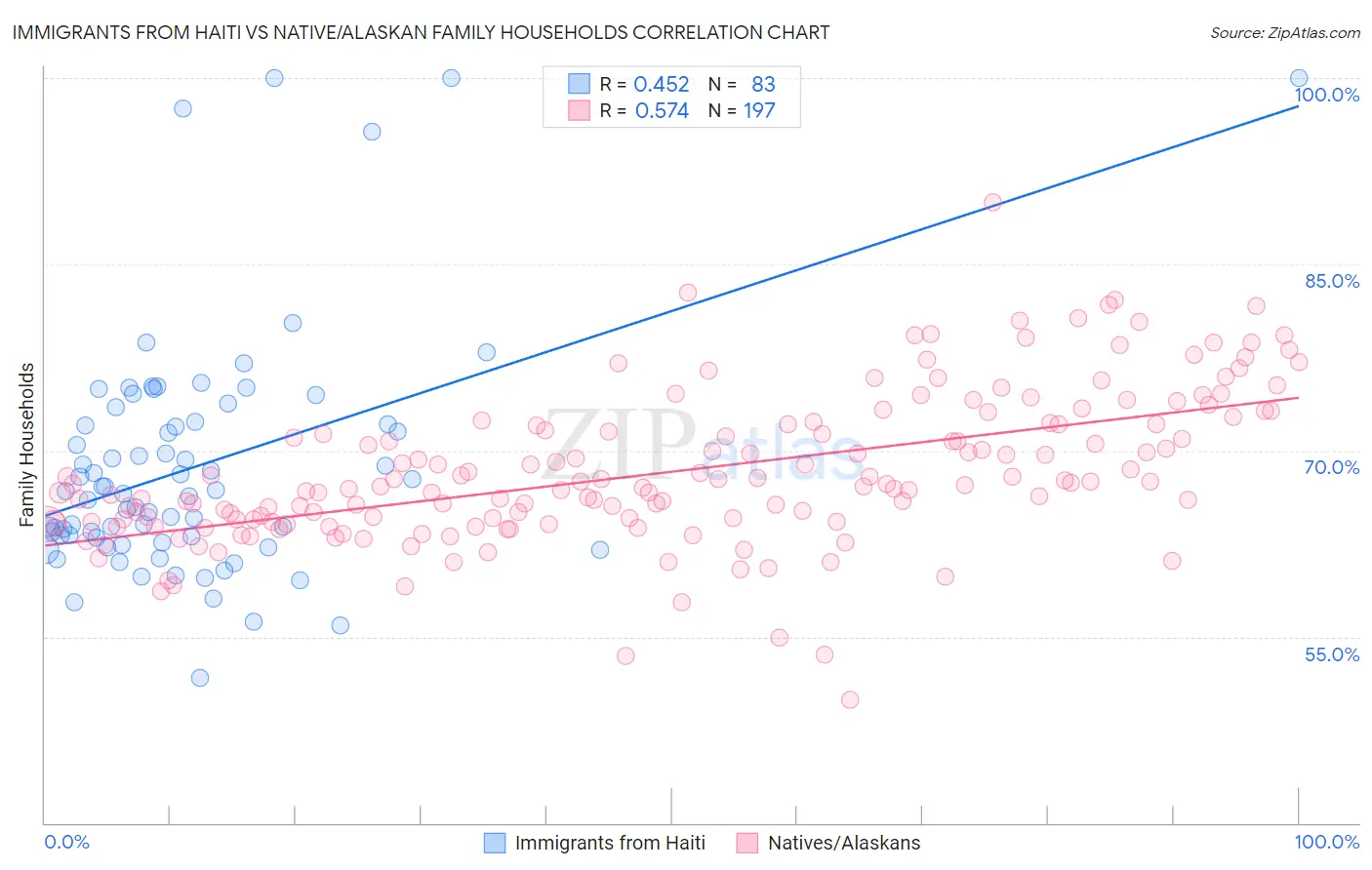 Immigrants from Haiti vs Native/Alaskan Family Households