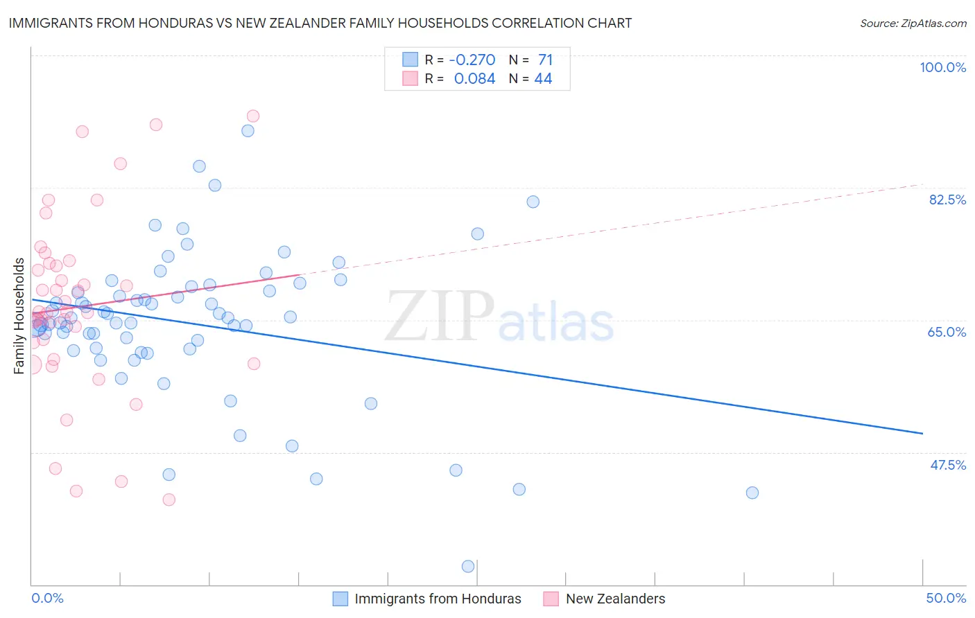 Immigrants from Honduras vs New Zealander Family Households