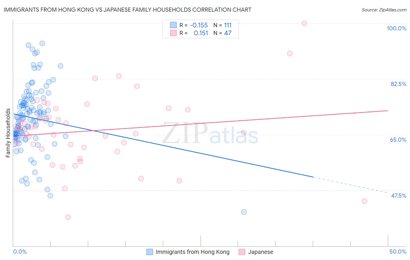 Immigrants from Hong Kong vs Japanese Family Households