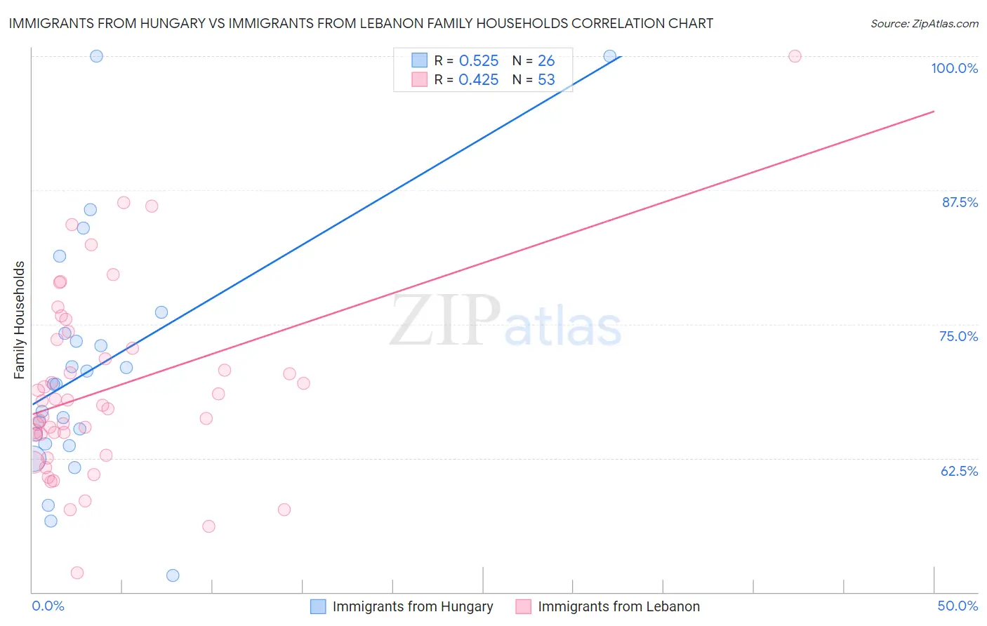 Immigrants from Hungary vs Immigrants from Lebanon Family Households