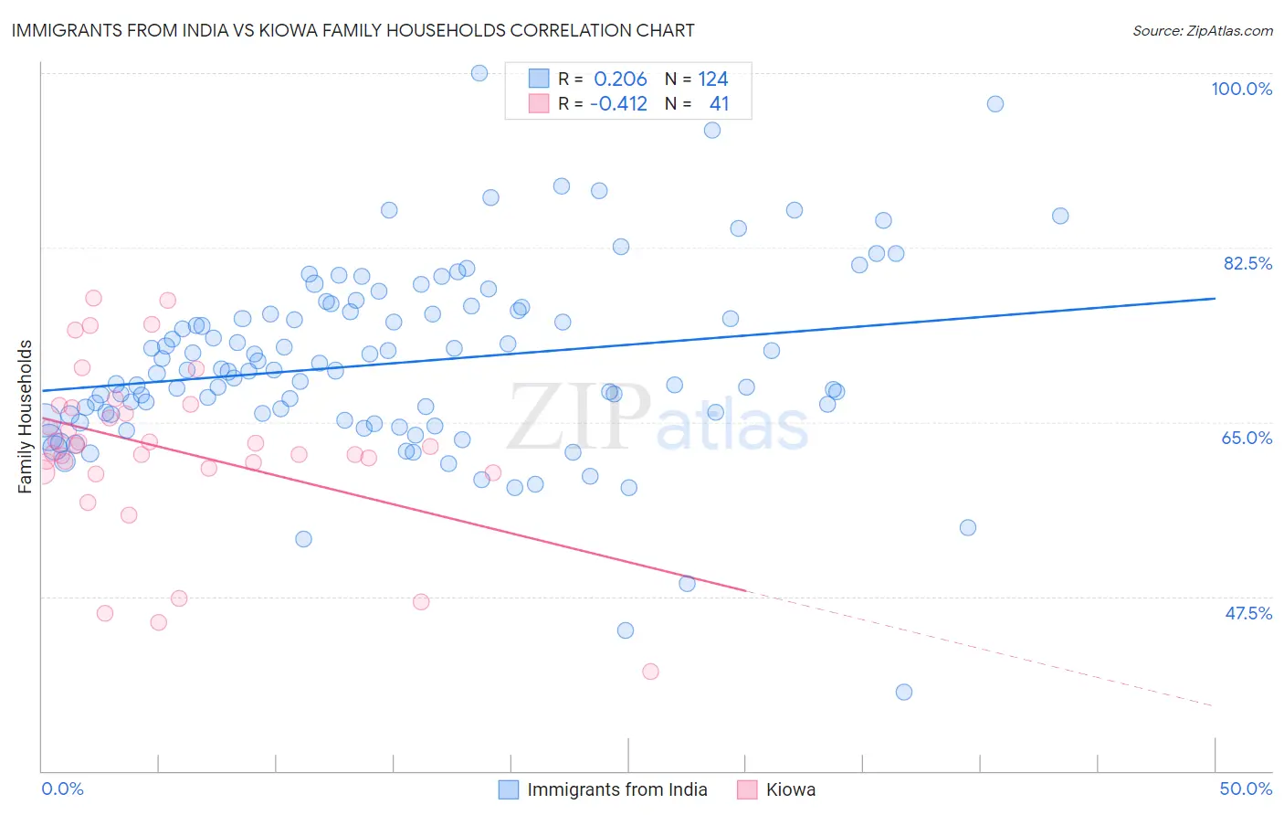 Immigrants from India vs Kiowa Family Households