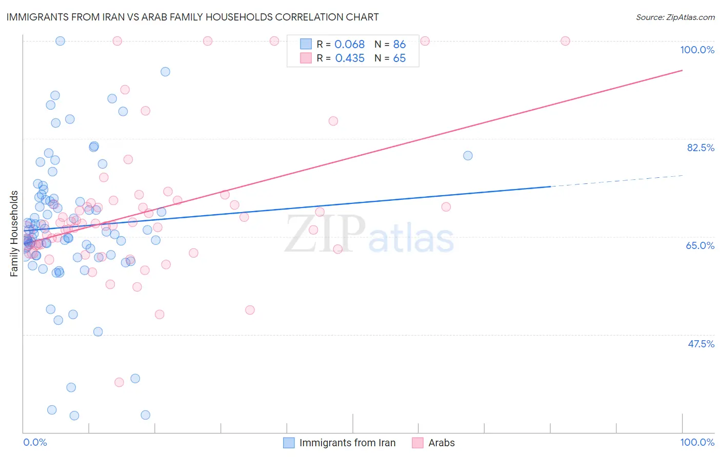 Immigrants from Iran vs Arab Family Households