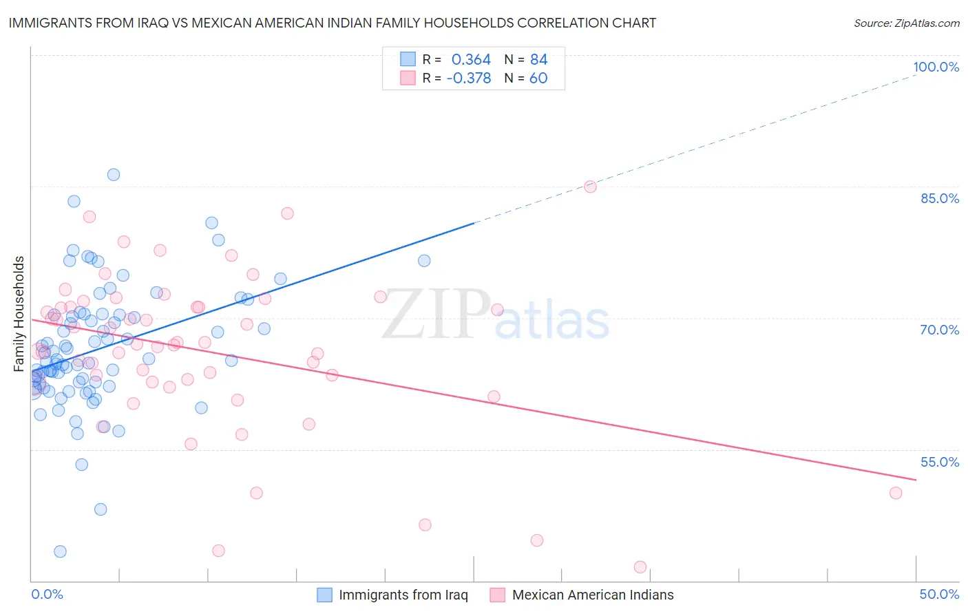 Immigrants from Iraq vs Mexican American Indian Family Households