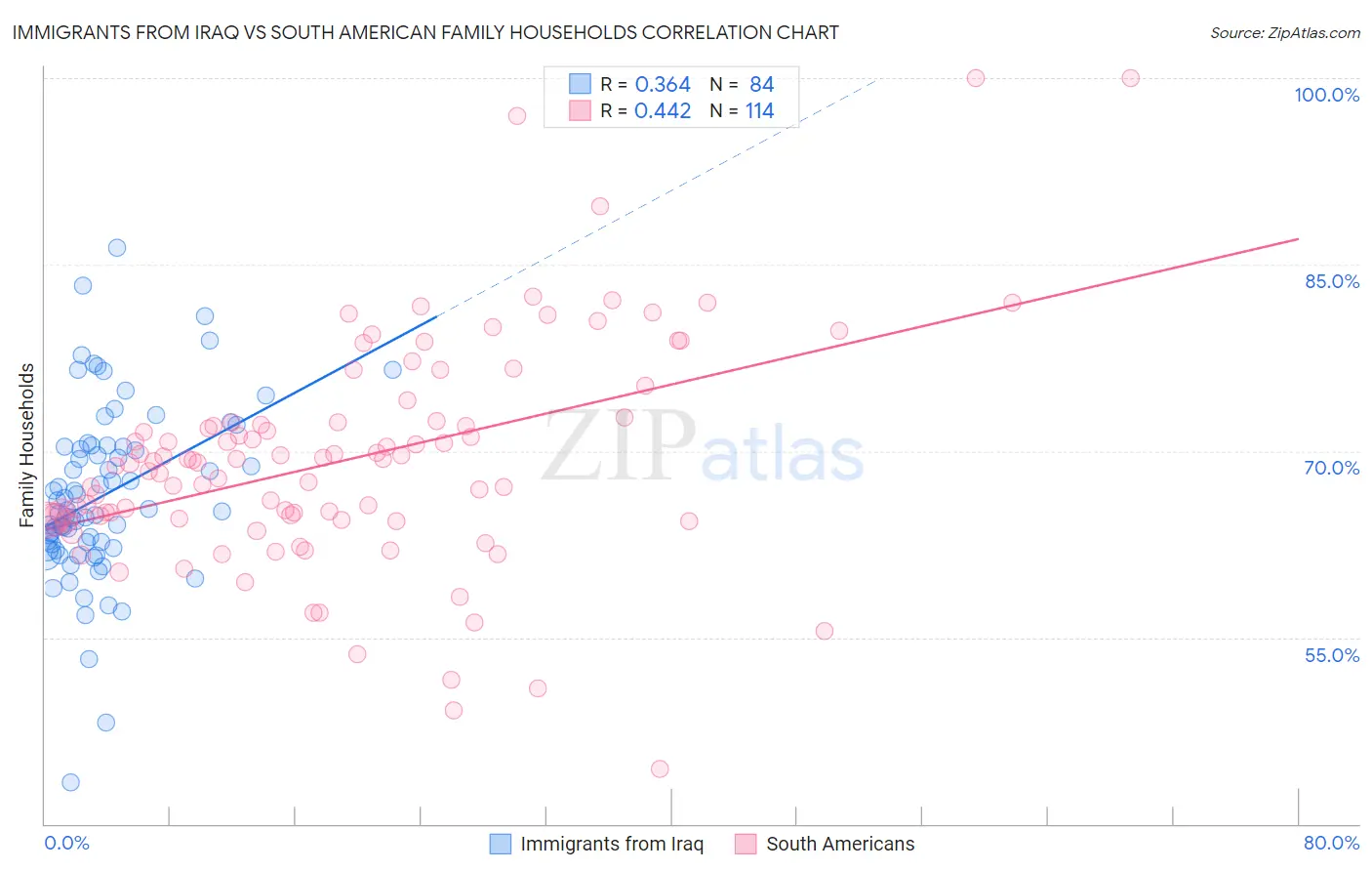 Immigrants from Iraq vs South American Family Households