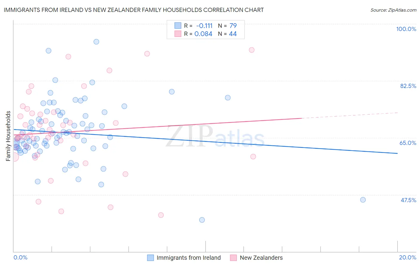 Immigrants from Ireland vs New Zealander Family Households