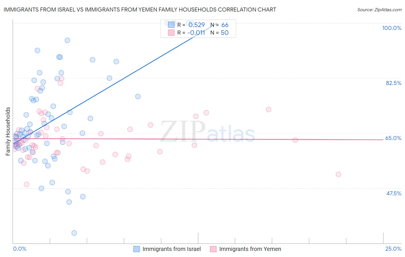 Immigrants from Israel vs Immigrants from Yemen Family Households