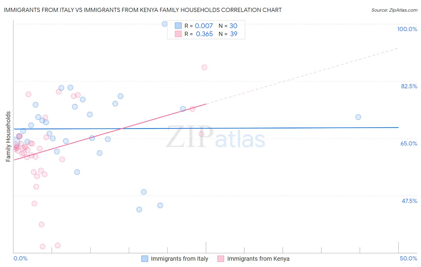 Immigrants from Italy vs Immigrants from Kenya Family Households