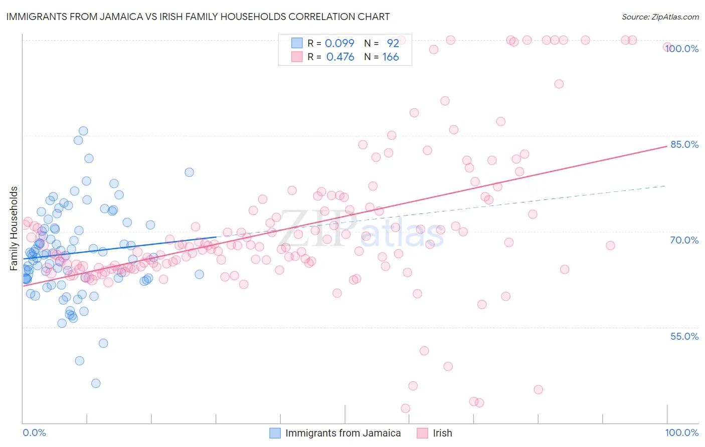 Immigrants from Jamaica vs Irish Family Households