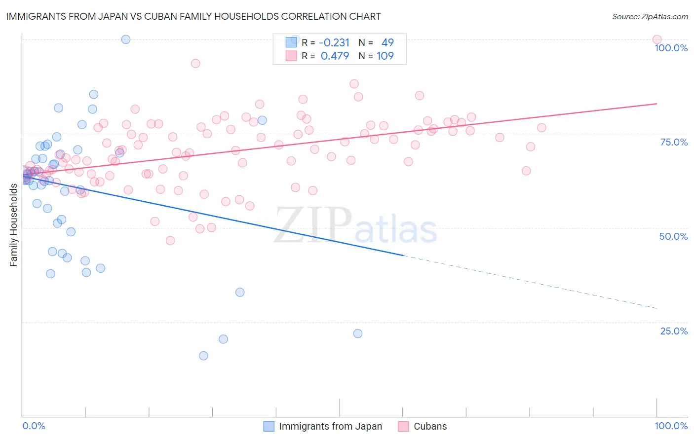 Immigrants from Japan vs Cuban Family Households