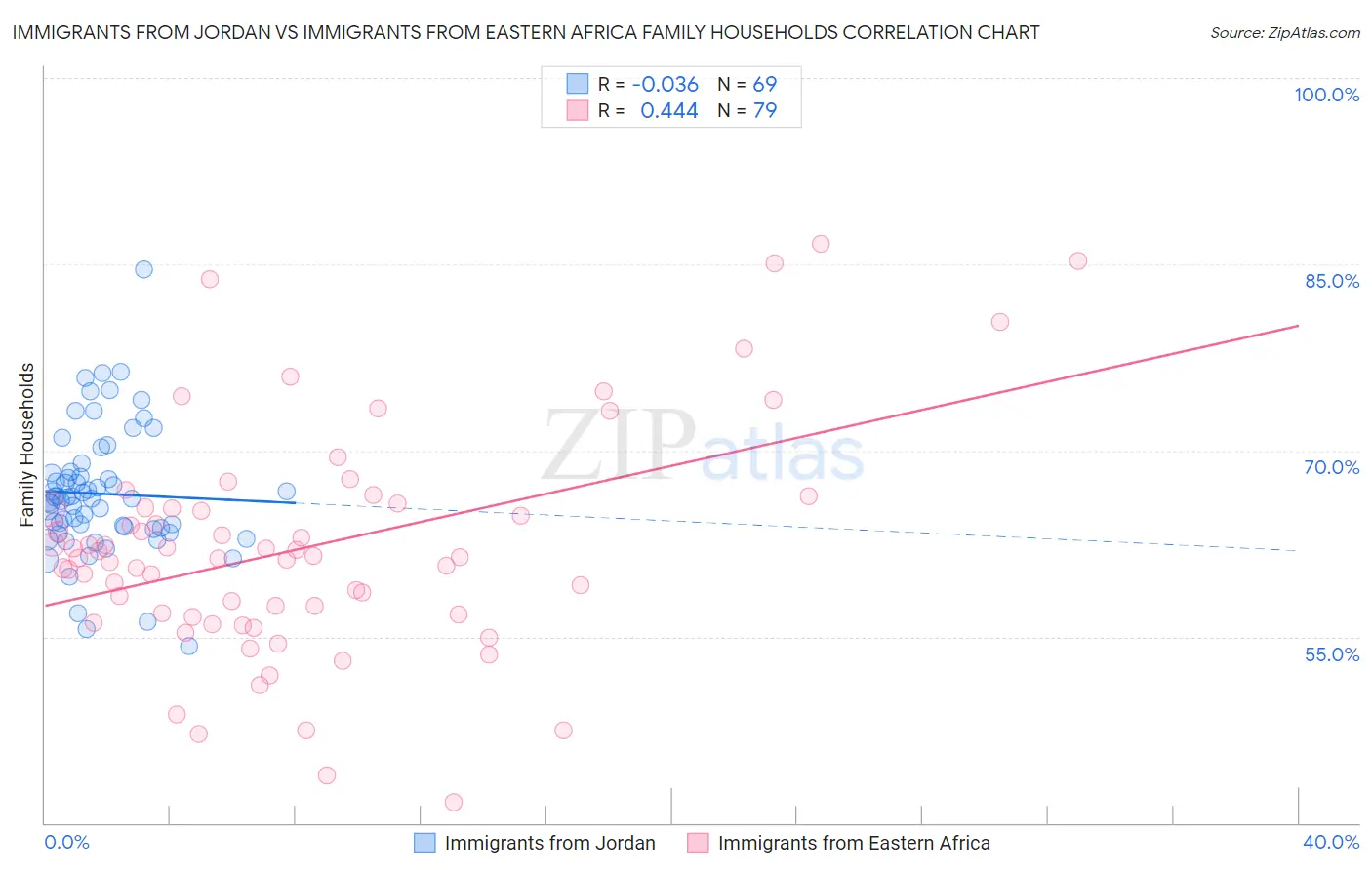 Immigrants from Jordan vs Immigrants from Eastern Africa Family Households