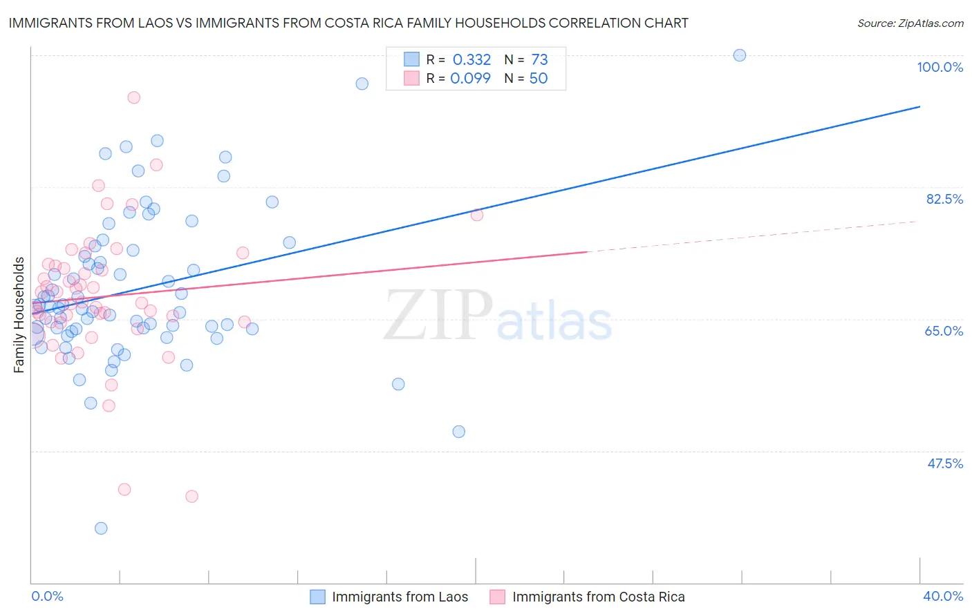 Immigrants from Laos vs Immigrants from Costa Rica Family Households