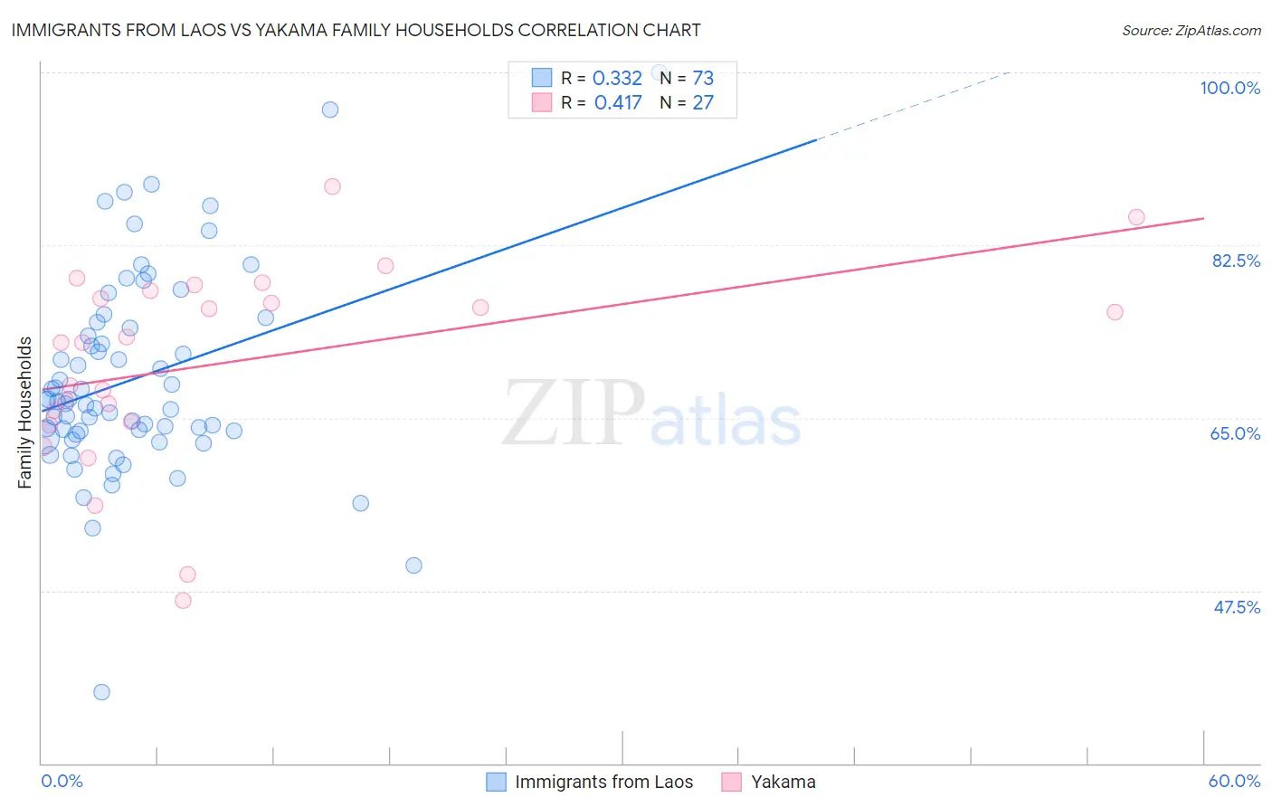 Immigrants from Laos vs Yakama Family Households