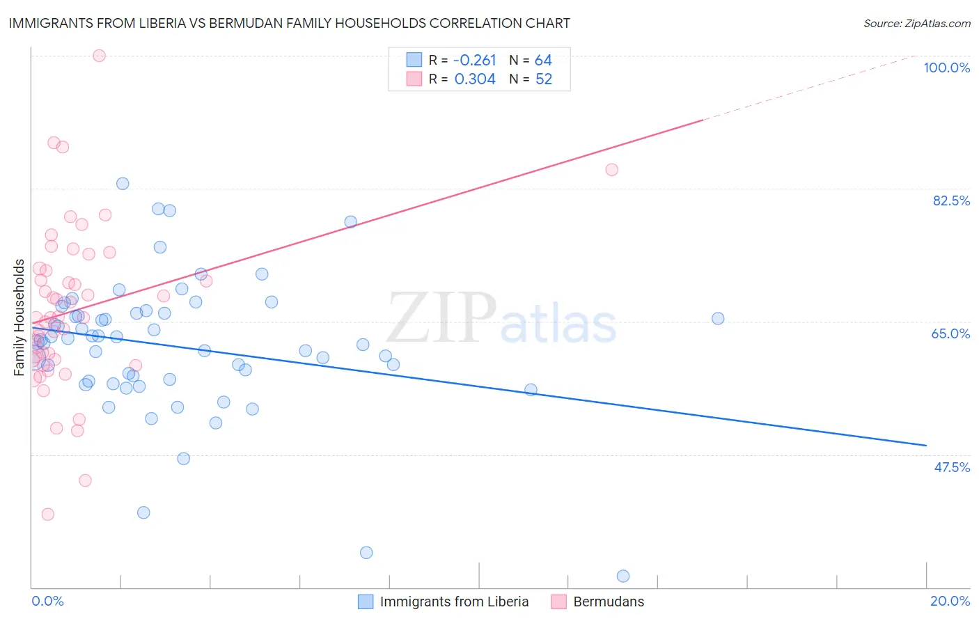 Immigrants from Liberia vs Bermudan Family Households