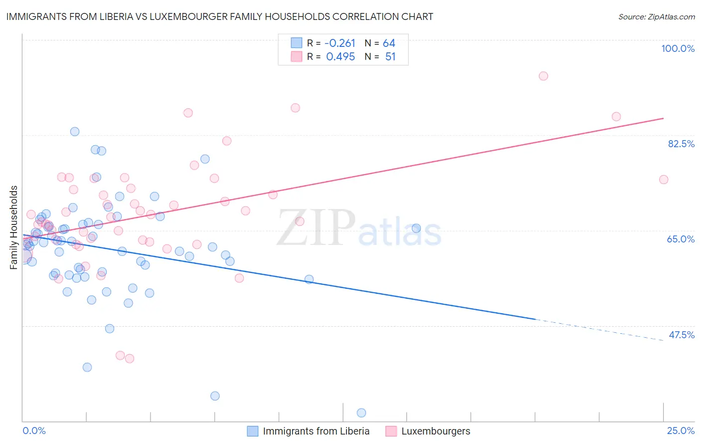 Immigrants from Liberia vs Luxembourger Family Households