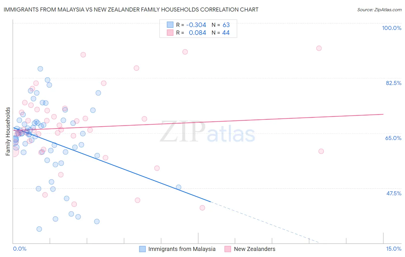 Immigrants from Malaysia vs New Zealander Family Households