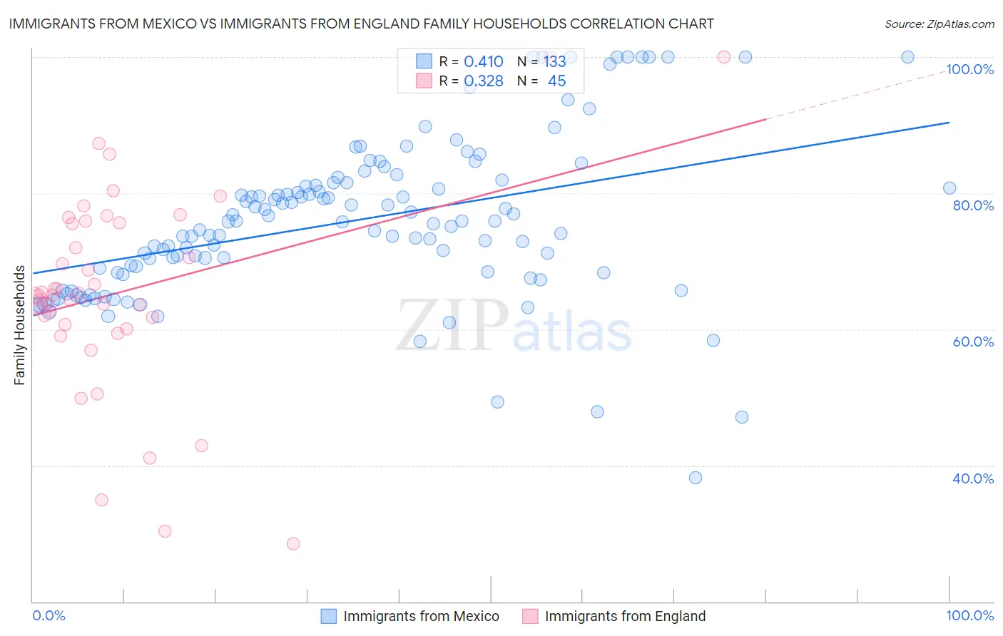 Immigrants from Mexico vs Immigrants from England Family Households