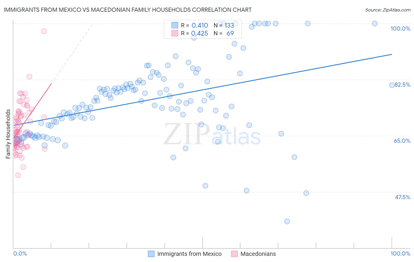 Immigrants from Mexico vs Macedonian Family Households