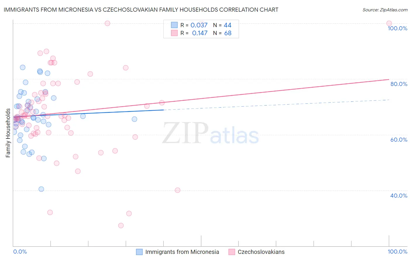 Immigrants from Micronesia vs Czechoslovakian Family Households