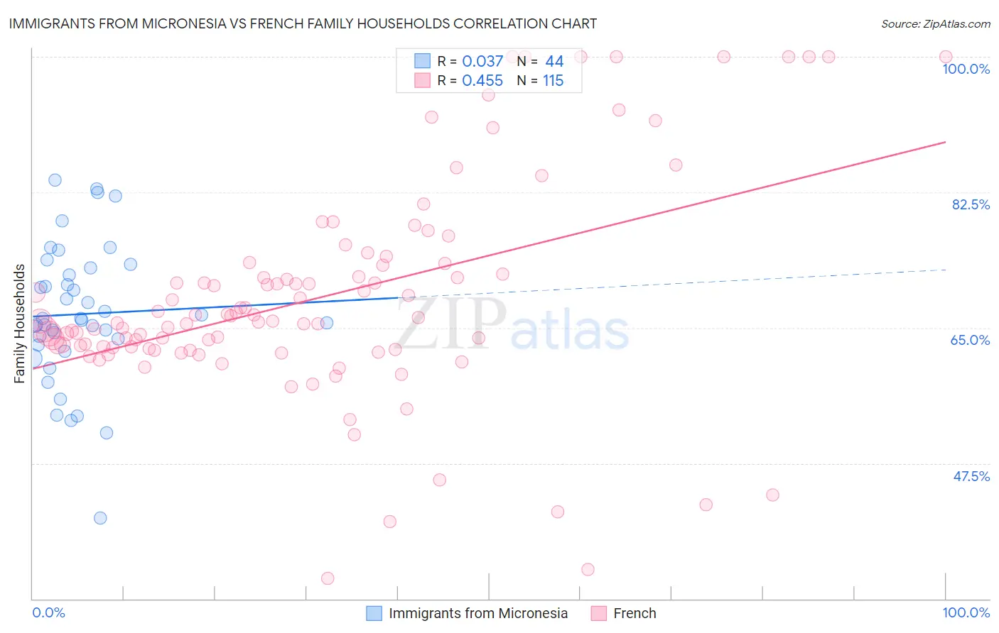 Immigrants from Micronesia vs French Family Households