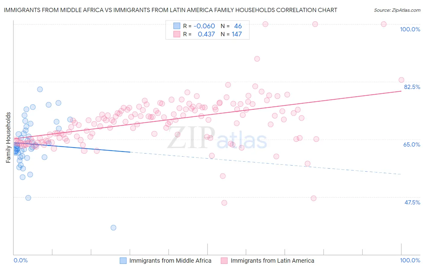 Immigrants from Middle Africa vs Immigrants from Latin America Family Households