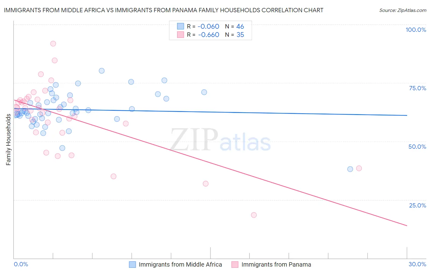 Immigrants from Middle Africa vs Immigrants from Panama Family Households