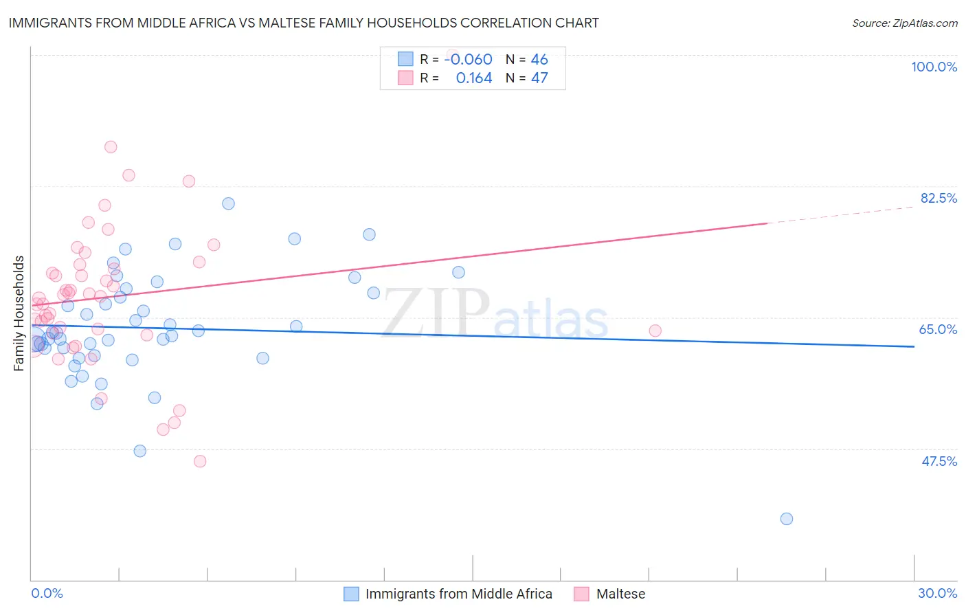 Immigrants from Middle Africa vs Maltese Family Households