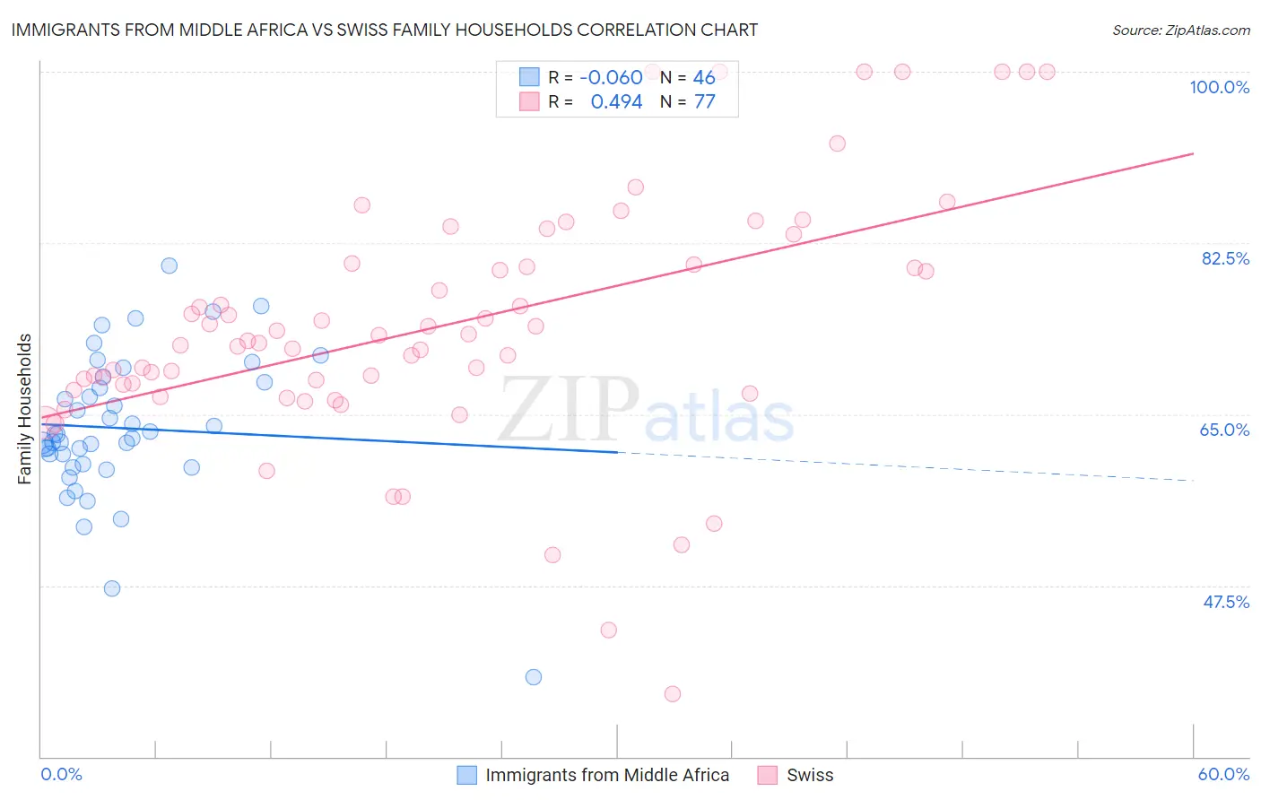 Immigrants from Middle Africa vs Swiss Family Households