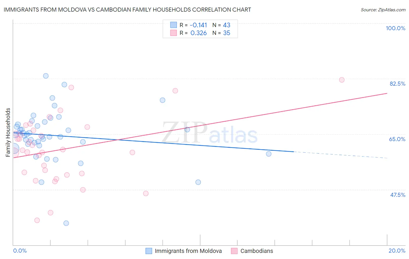 Immigrants from Moldova vs Cambodian Family Households