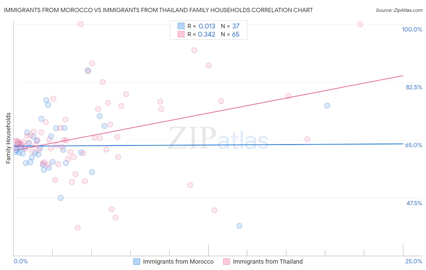 Immigrants from Morocco vs Immigrants from Thailand Family Households