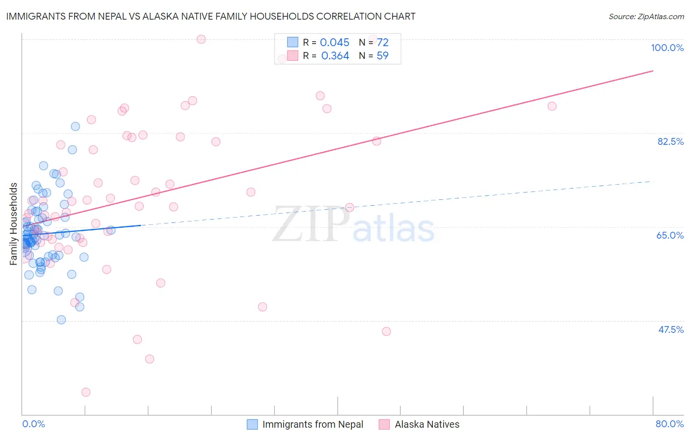 Immigrants from Nepal vs Alaska Native Family Households