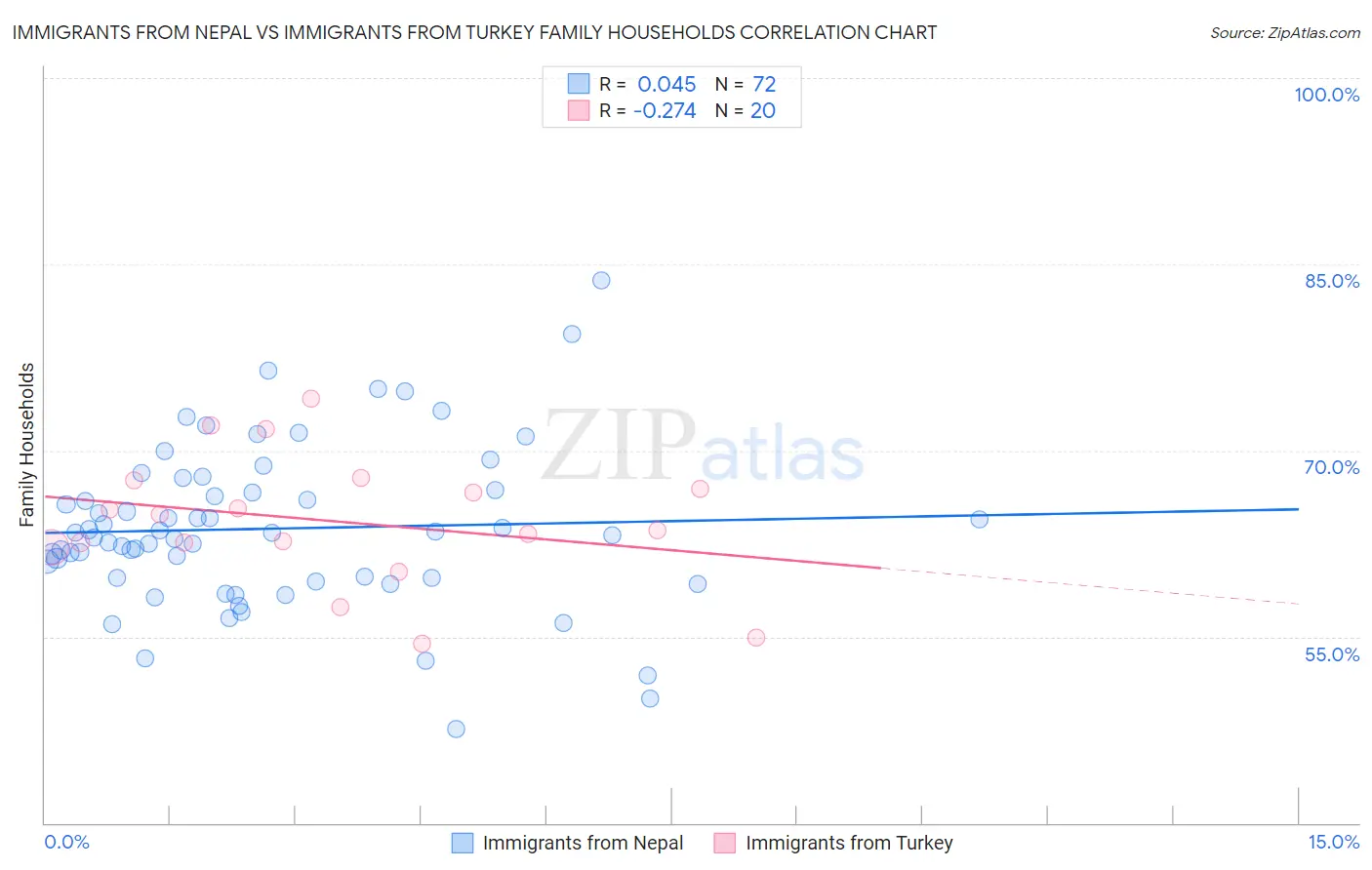 Immigrants from Nepal vs Immigrants from Turkey Family Households