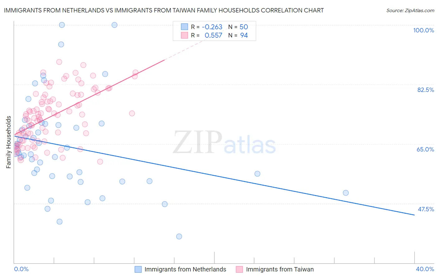 Immigrants from Netherlands vs Immigrants from Taiwan Family Households