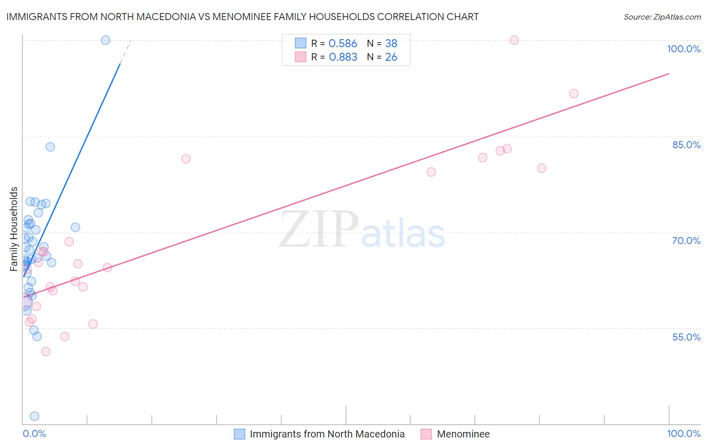 Immigrants from North Macedonia vs Menominee Family Households