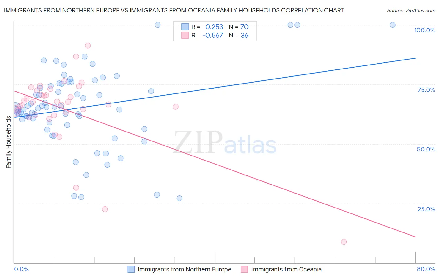 Immigrants from Northern Europe vs Immigrants from Oceania Family Households