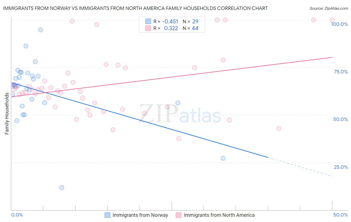 Immigrants from Norway vs Immigrants from North America Family Households