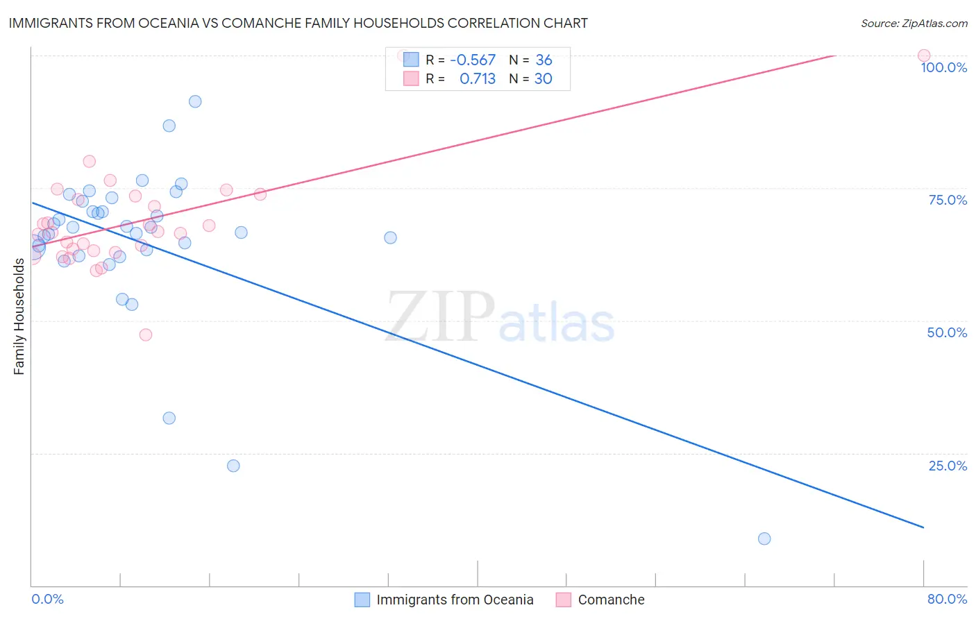 Immigrants from Oceania vs Comanche Family Households