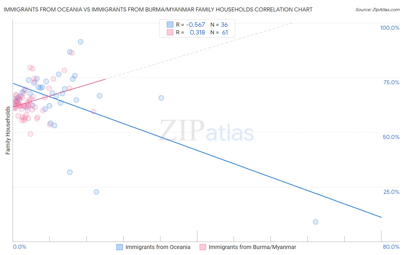 Immigrants from Oceania vs Immigrants from Burma/Myanmar Family Households