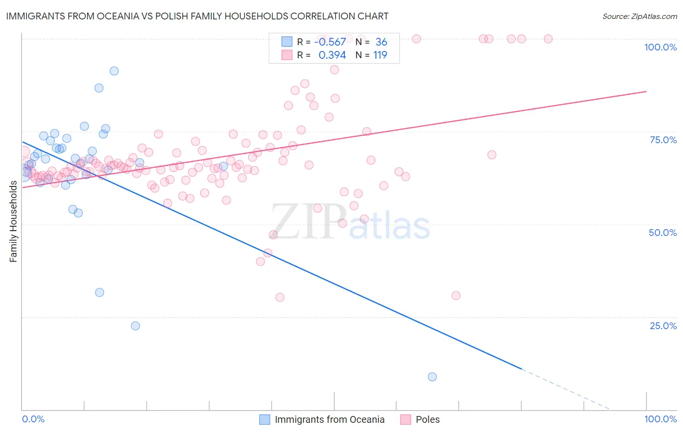 Immigrants from Oceania vs Polish Family Households