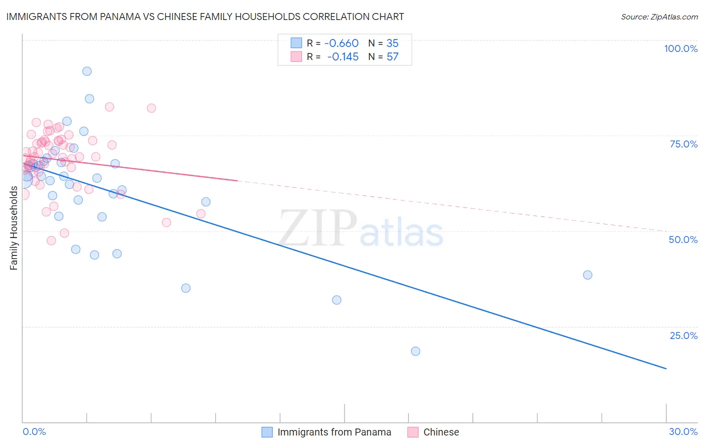 Immigrants from Panama vs Chinese Family Households