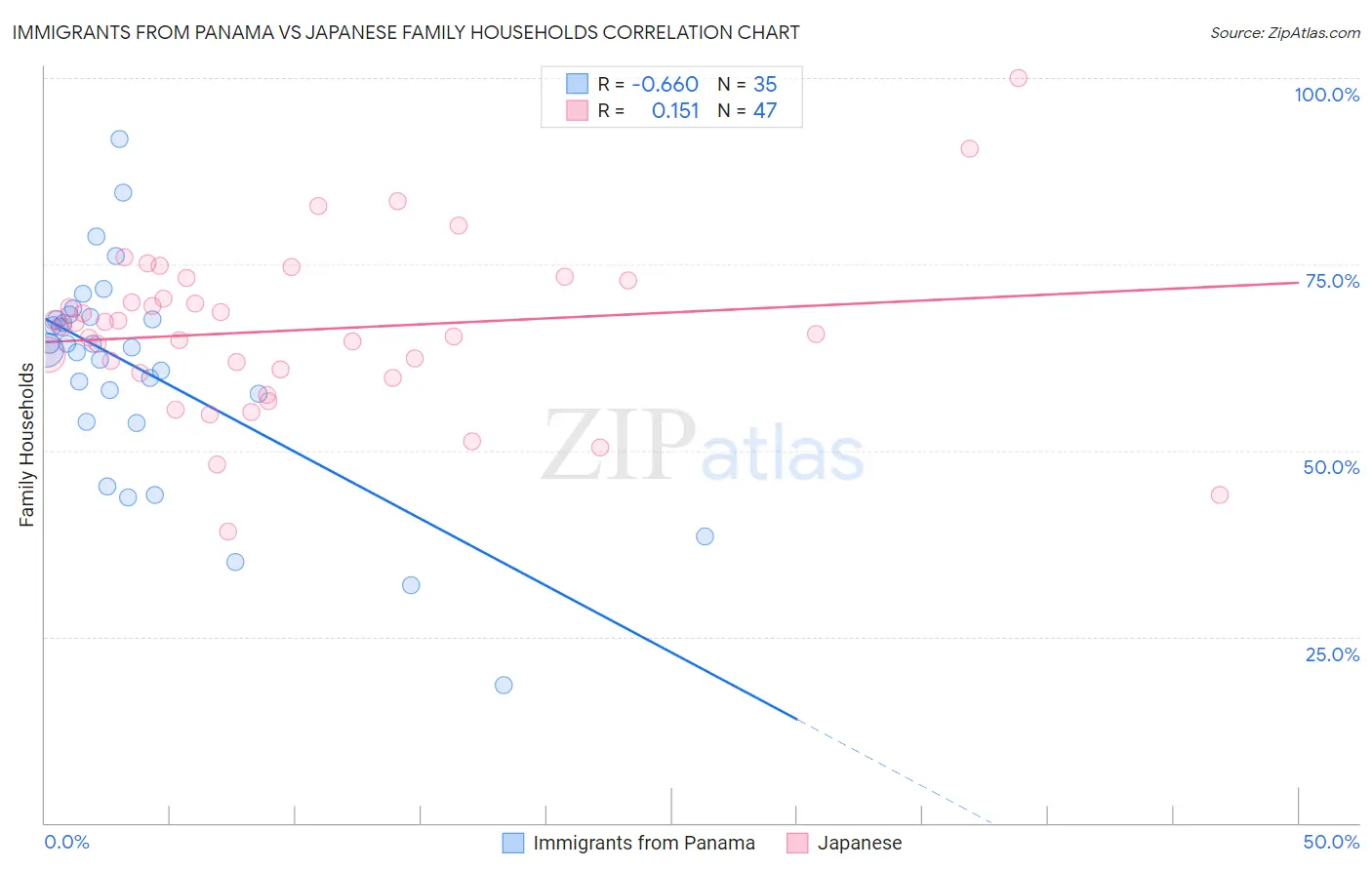 Immigrants from Panama vs Japanese Family Households