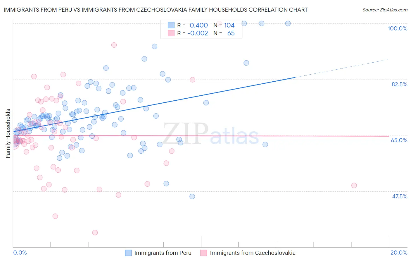 Immigrants from Peru vs Immigrants from Czechoslovakia Family Households