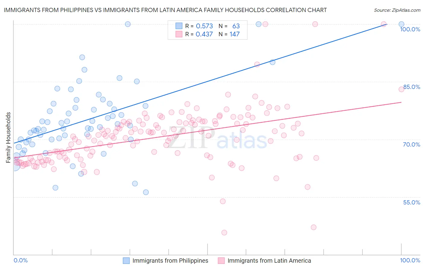 Immigrants from Philippines vs Immigrants from Latin America Family Households