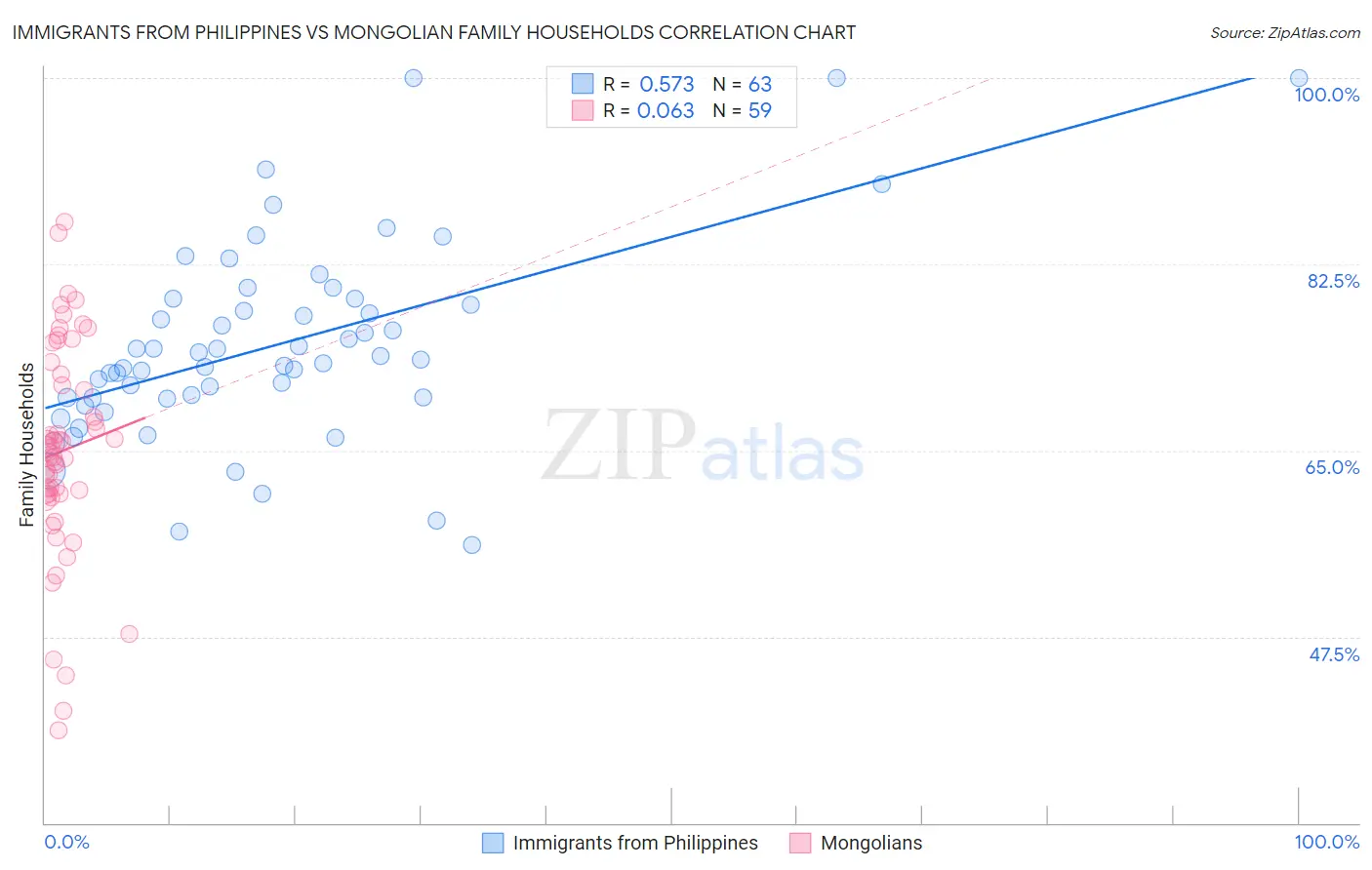 Immigrants from Philippines vs Mongolian Family Households