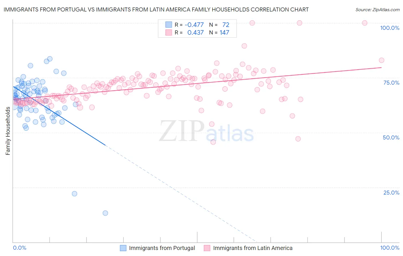 Immigrants from Portugal vs Immigrants from Latin America Family Households