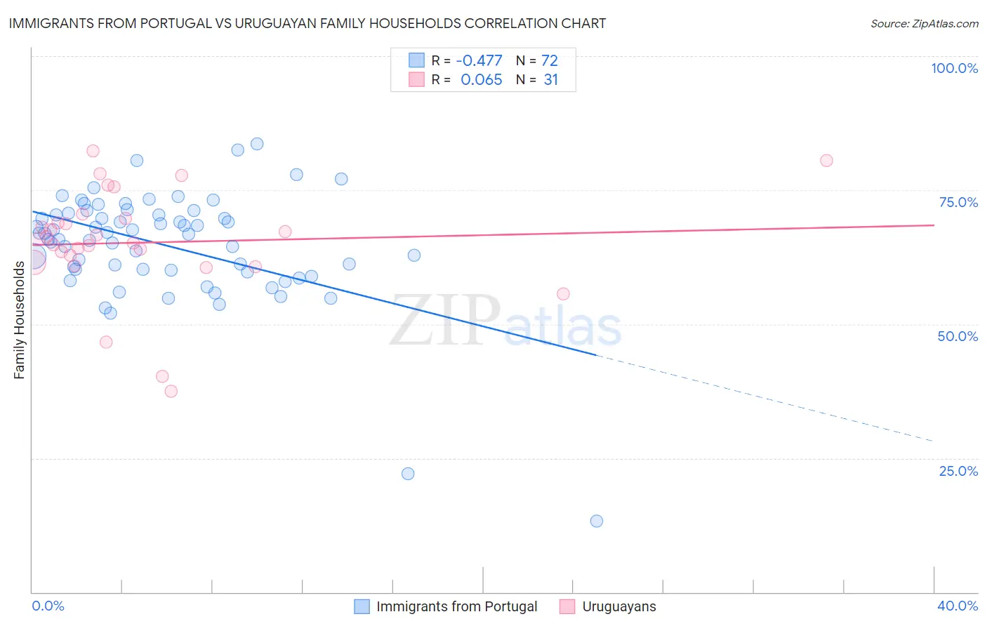 Immigrants from Portugal vs Uruguayan Family Households