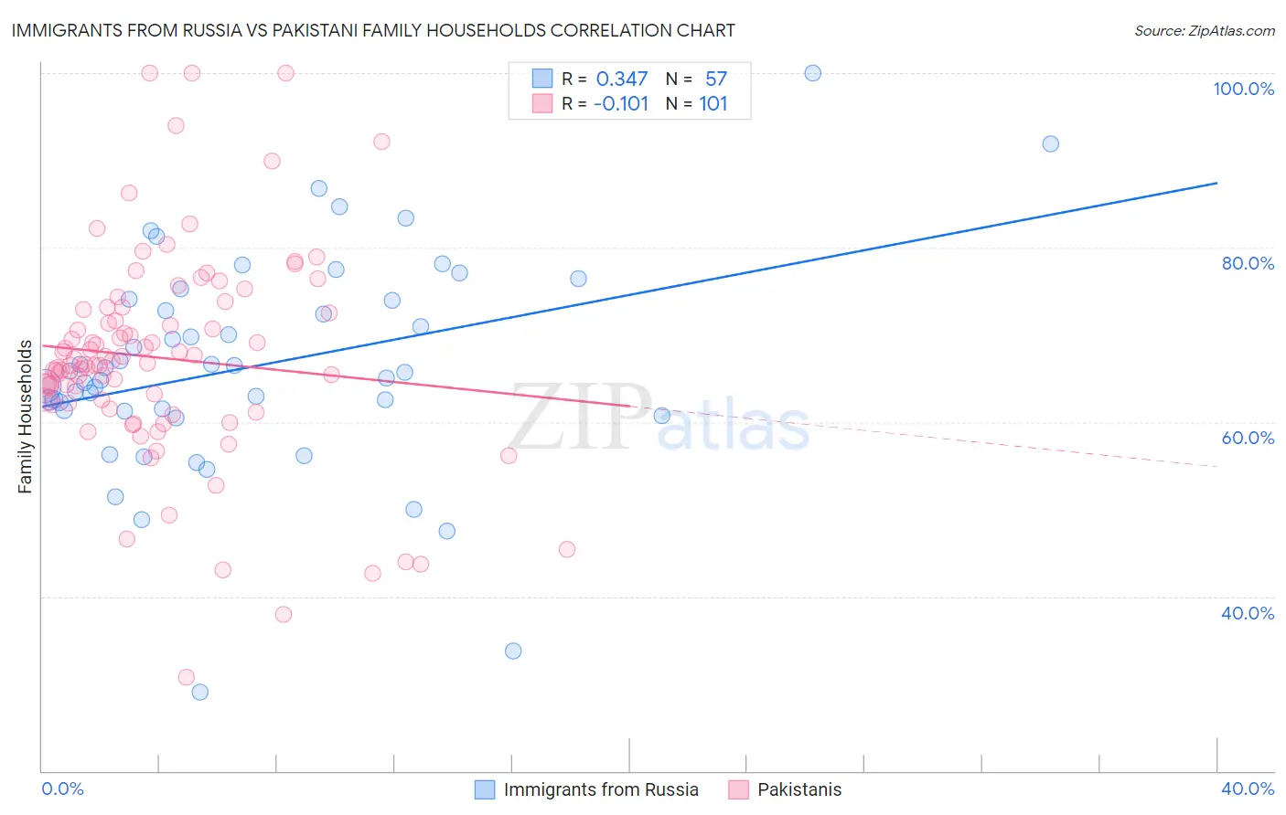 Immigrants from Russia vs Pakistani Family Households
