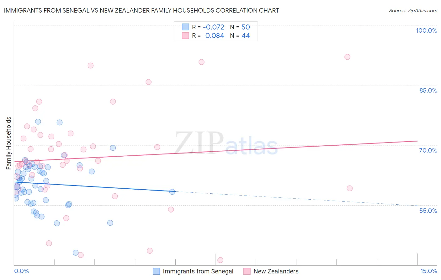 Immigrants from Senegal vs New Zealander Family Households