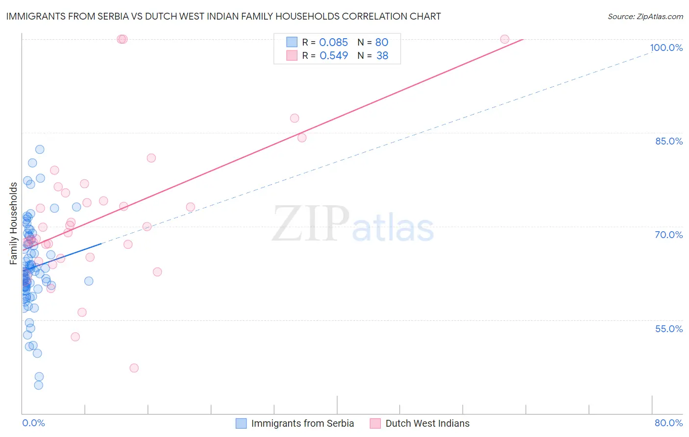 Immigrants from Serbia vs Dutch West Indian Family Households