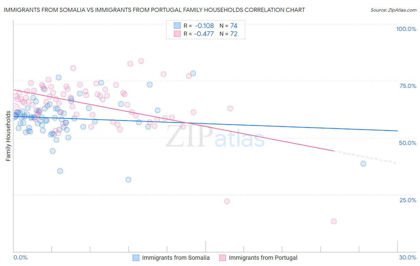 Immigrants from Somalia vs Immigrants from Portugal Family Households